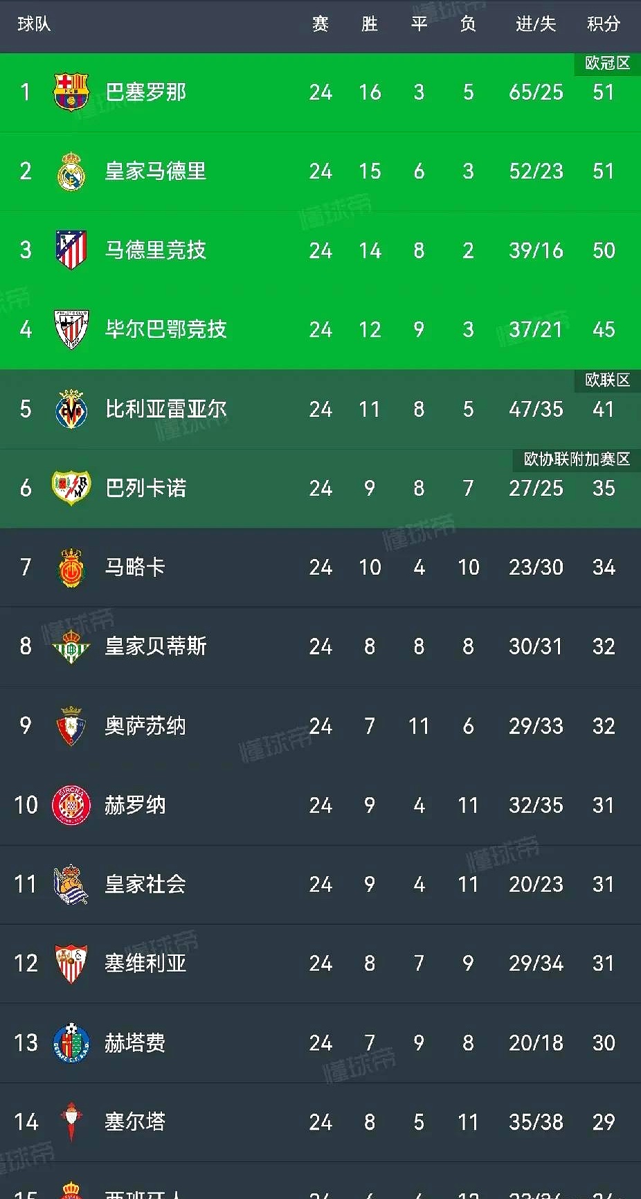 关于西甲积分榜变动频繁，巴萨追赶领头羊的信息